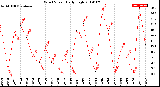 Milwaukee Weather Wind Speed<br>Daily High