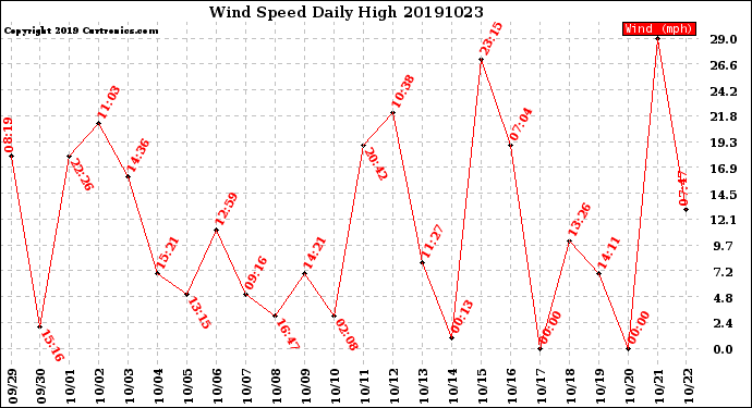 Milwaukee Weather Wind Speed<br>Daily High