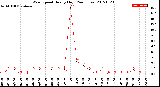 Milwaukee Weather Wind Speed<br>Hourly High<br>(24 Hours)