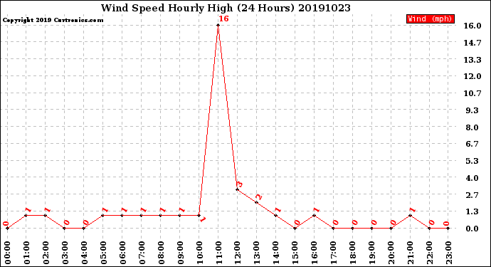 Milwaukee Weather Wind Speed<br>Hourly High<br>(24 Hours)