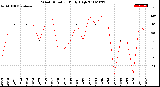 Milwaukee Weather Wind Direction<br>Daily High