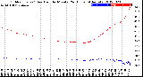 Milwaukee Weather Outdoor Temp / Dew Point<br>by Minute<br>(24 Hours) (Alternate)