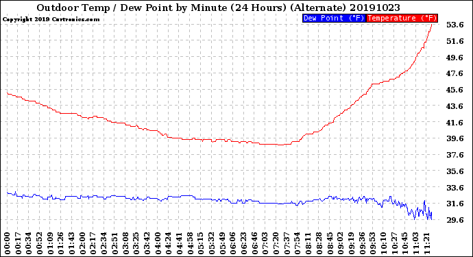 Milwaukee Weather Outdoor Temp / Dew Point<br>by Minute<br>(24 Hours) (Alternate)