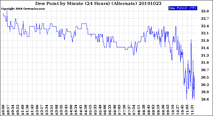 Milwaukee Weather Dew Point<br>by Minute<br>(24 Hours) (Alternate)