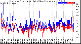 Milwaukee Weather Wind Speed/Gusts<br>by Minute<br>(24 Hours) (Alternate)