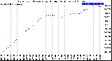 Milwaukee Weather Barometric Pressure<br>per Minute<br>(24 Hours)