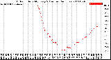 Milwaukee Weather Outdoor Humidity<br>Every 5 Minutes<br>(24 Hours)