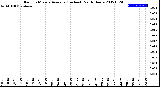 Milwaukee Weather Rain<br>15 Minute Average<br>(Inches)<br>Past 6 Hours