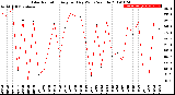 Milwaukee Weather Solar Radiation<br>Avg per Day W/m2/minute