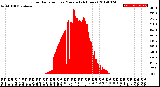 Milwaukee Weather Solar Radiation<br>per Minute<br>(24 Hours)