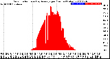 Milwaukee Weather Solar Radiation<br>& Day Average<br>per Minute<br>(Today)