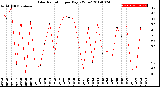 Milwaukee Weather Solar Radiation<br>per Day KW/m2