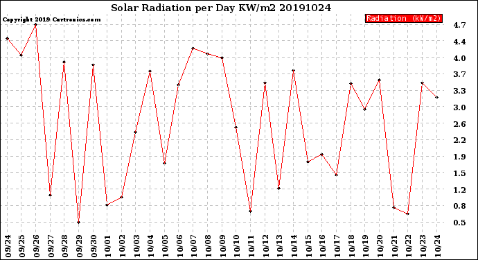 Milwaukee Weather Solar Radiation<br>per Day KW/m2