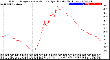 Milwaukee Weather Outdoor Temperature<br>vs Wind Chill<br>per Minute<br>(24 Hours)