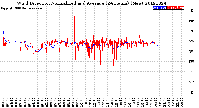 Milwaukee Weather Wind Direction<br>Normalized and Average<br>(24 Hours) (New)