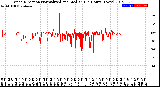 Milwaukee Weather Wind Direction<br>Normalized and Median<br>(24 Hours) (New)