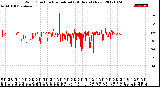 Milwaukee Weather Wind Direction<br>Normalized<br>(24 Hours) (New)