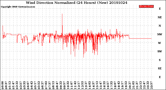 Milwaukee Weather Wind Direction<br>Normalized<br>(24 Hours) (New)