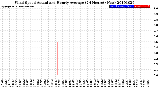 Milwaukee Weather Wind Speed<br>Actual and Hourly<br>Average<br>(24 Hours) (New)