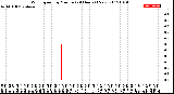 Milwaukee Weather Wind Speed<br>by Minute<br>(24 Hours) (New)