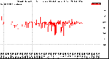 Milwaukee Weather Wind Direction<br>Normalized<br>(24 Hours) (Old)