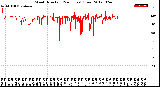 Milwaukee Weather Wind Direction<br>(24 Hours) (Raw)