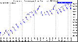 Milwaukee Weather Barometric Pressure<br>per Hour<br>(24 Hours)