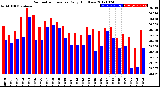 Milwaukee Weather Barometric Pressure<br>Daily High/Low