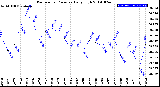 Milwaukee Weather Barometric Pressure<br>Daily High