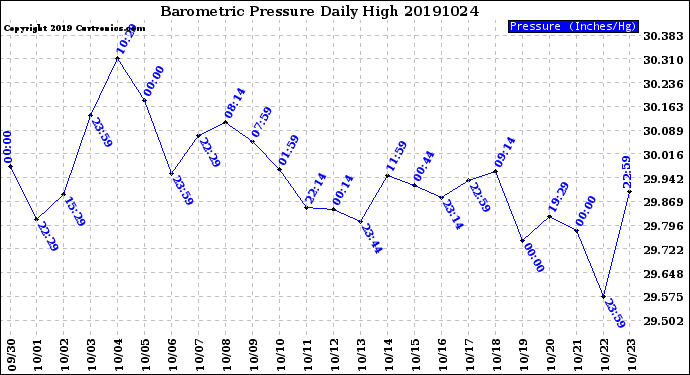 Milwaukee Weather Barometric Pressure<br>Daily High