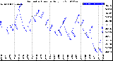 Milwaukee Weather Barometric Pressure<br>Daily Low