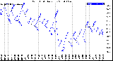 Milwaukee Weather Wind Chill<br>Daily Low