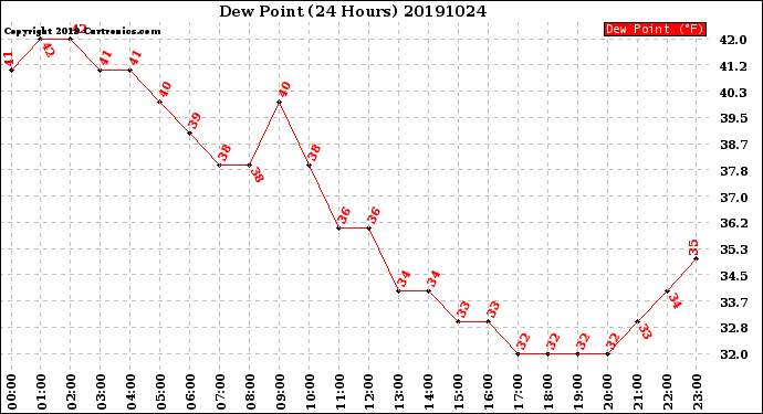 Milwaukee Weather Dew Point<br>(24 Hours)