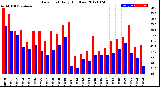 Milwaukee Weather Dew Point<br>Daily High/Low