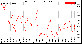 Milwaukee Weather Dew Point<br>Daily High