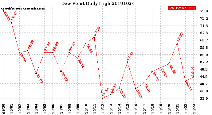 Milwaukee Weather Dew Point<br>Daily High