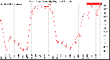 Milwaukee Weather Dew Point<br>Monthly High