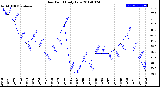 Milwaukee Weather Dew Point<br>Daily Low