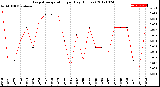 Milwaukee Weather Evapotranspiration<br>per Day (Inches)