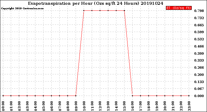 Milwaukee Weather Evapotranspiration<br>per Hour<br>(Ozs sq/ft 24 Hours)