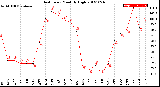 Milwaukee Weather Heat Index<br>Monthly High