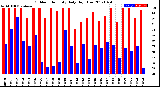 Milwaukee Weather Outdoor Humidity<br>Daily High/Low