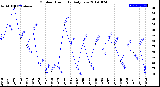 Milwaukee Weather Outdoor Humidity<br>Daily Low