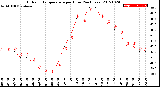 Milwaukee Weather Outdoor Temperature<br>per Hour<br>(24 Hours)