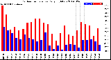 Milwaukee Weather Outdoor Temperature<br>Daily High/Low