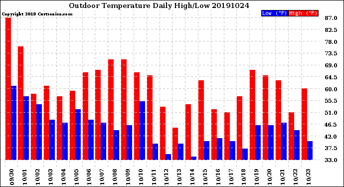 Milwaukee Weather Outdoor Temperature<br>Daily High/Low