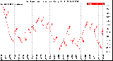 Milwaukee Weather Outdoor Temperature<br>Daily High