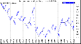 Milwaukee Weather Outdoor Temperature<br>Daily Low