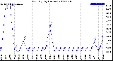 Milwaukee Weather Rain<br>By Day<br>(Inches)