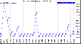 Milwaukee Weather Rain Rate<br>Daily High